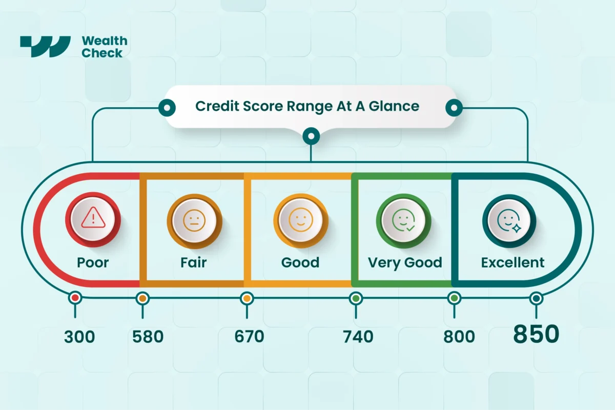 Credit score range from poor to excellent