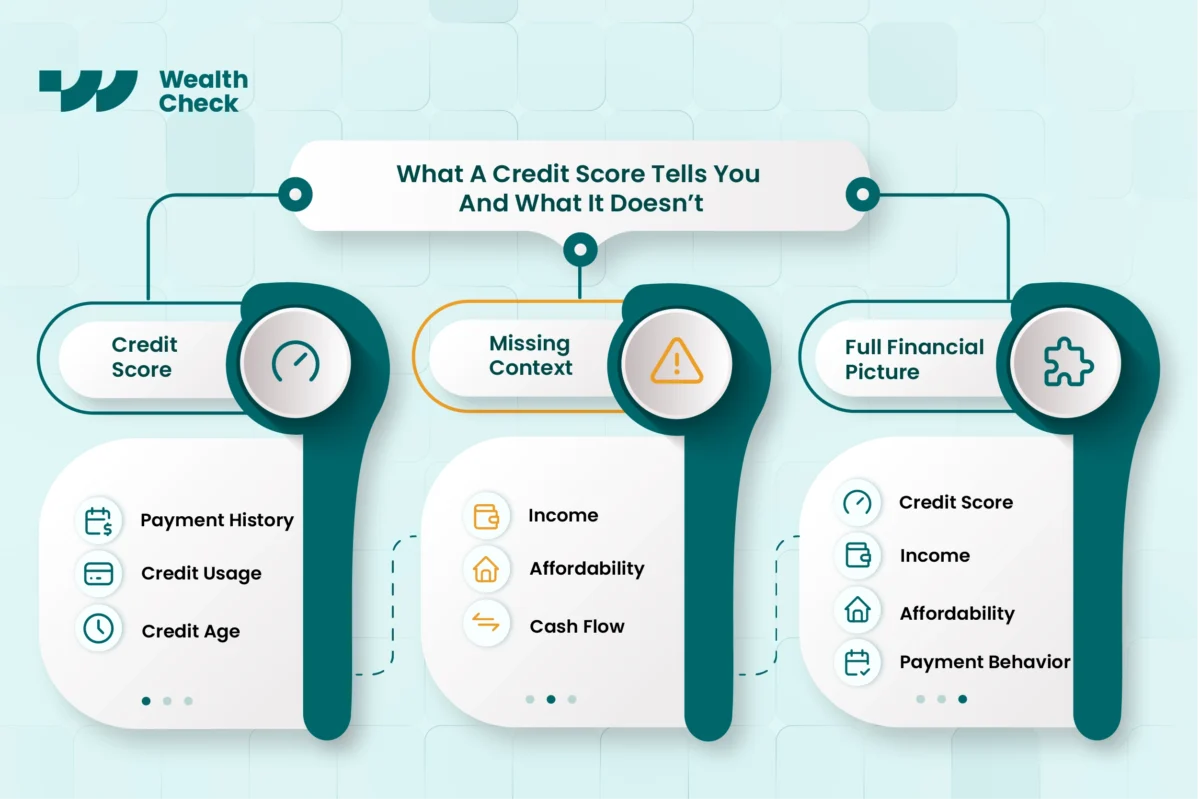 What credit scores measure versus full financial assessment